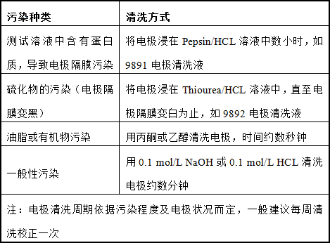 污泥浓度计电极维护一览表