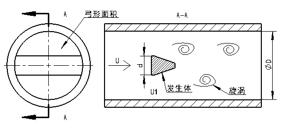 涡街流量计的测量原理的图片表述了旋涡分离的类型